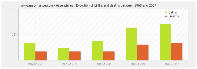 Assencières : Evolution of births and deaths between 1968 and 2007