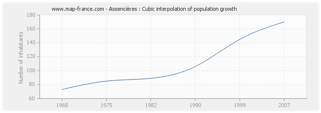 Assencières : Cubic interpolation of population growth
