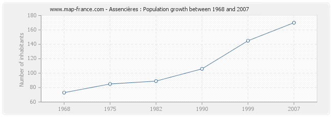 Population Assencières