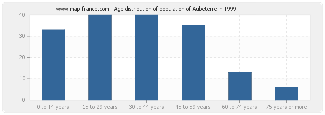 Age distribution of population of Aubeterre in 1999