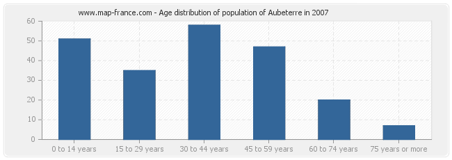 Age distribution of population of Aubeterre in 2007