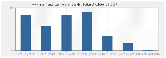 Women age distribution of Aubeterre in 2007