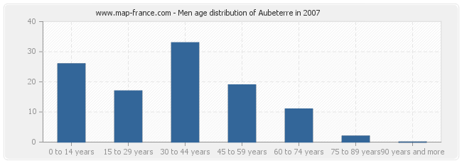 Men age distribution of Aubeterre in 2007