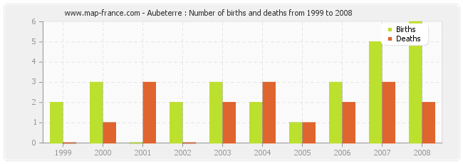 Aubeterre : Number of births and deaths from 1999 to 2008