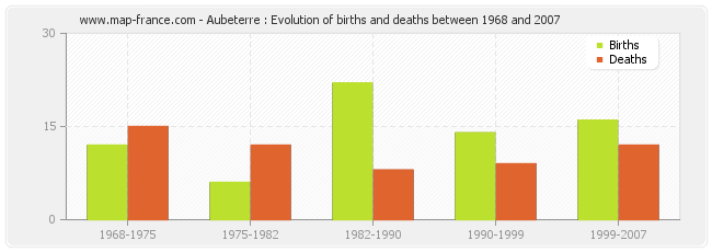 Aubeterre : Evolution of births and deaths between 1968 and 2007