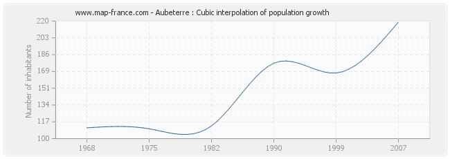 Aubeterre : Cubic interpolation of population growth