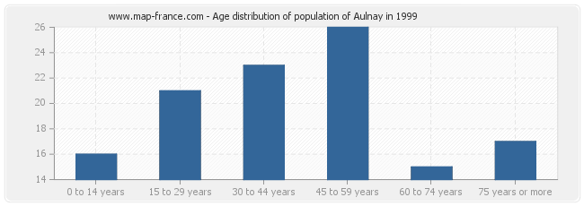 Age distribution of population of Aulnay in 1999