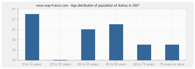 Age distribution of population of Aulnay in 2007