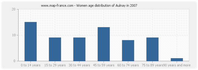 Women age distribution of Aulnay in 2007