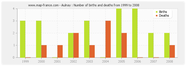 Aulnay : Number of births and deaths from 1999 to 2008