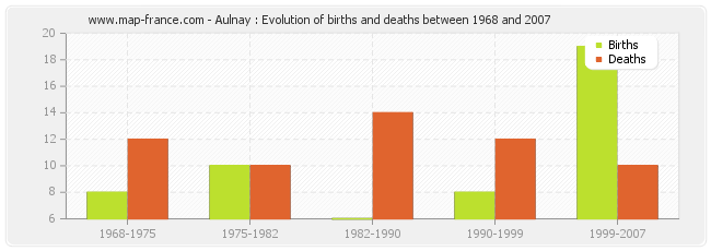 Aulnay : Evolution of births and deaths between 1968 and 2007