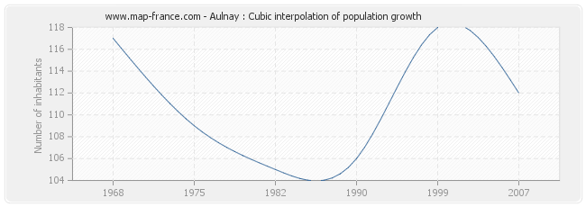 Aulnay : Cubic interpolation of population growth
