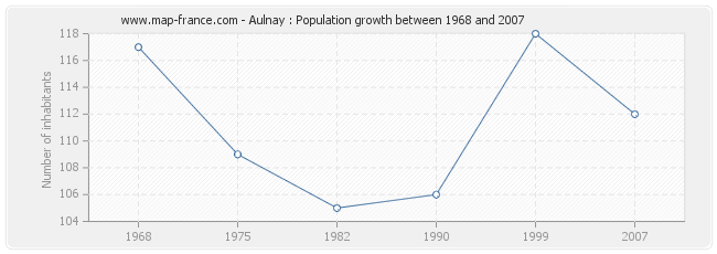 Population Aulnay