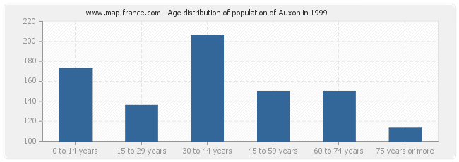 Age distribution of population of Auxon in 1999
