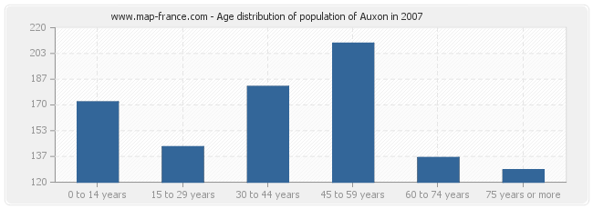 Age distribution of population of Auxon in 2007