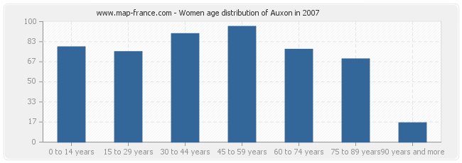 Women age distribution of Auxon in 2007