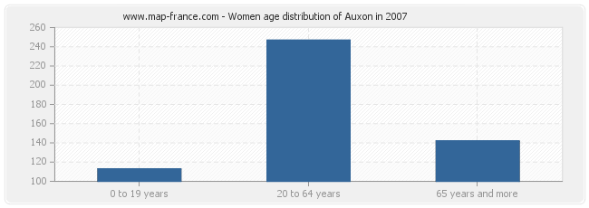 Women age distribution of Auxon in 2007