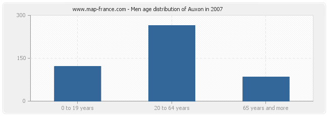 Men age distribution of Auxon in 2007