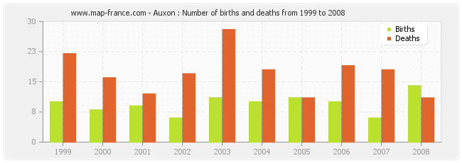 Auxon : Number of births and deaths from 1999 to 2008