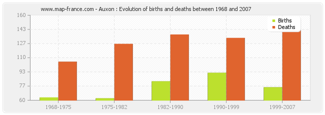 Auxon : Evolution of births and deaths between 1968 and 2007