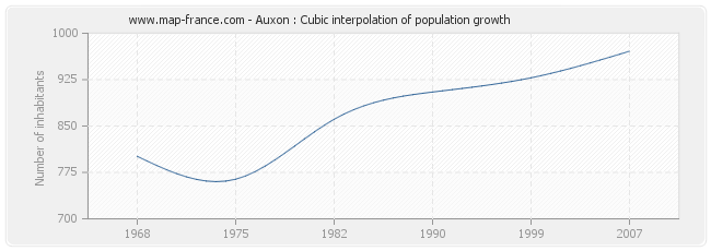 Auxon : Cubic interpolation of population growth