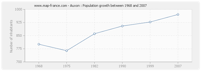 Population Auxon