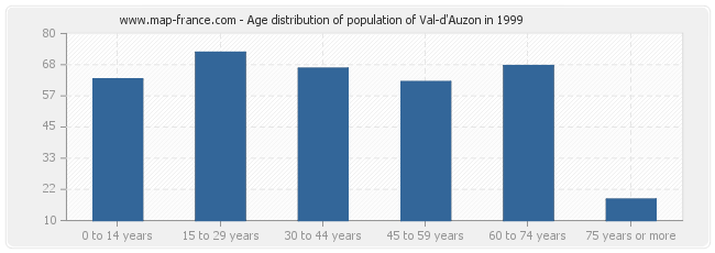 Age distribution of population of Val-d'Auzon in 1999