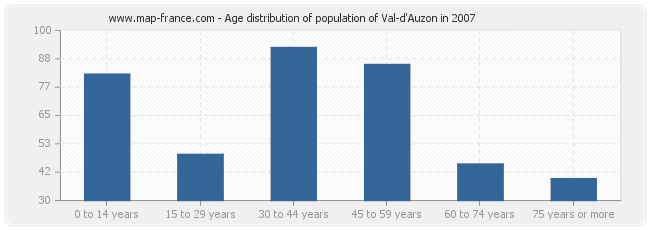 Age distribution of population of Val-d'Auzon in 2007