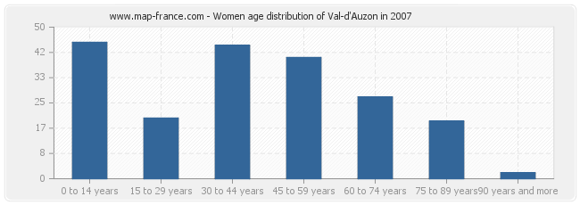 Women age distribution of Val-d'Auzon in 2007