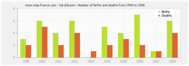Val-d'Auzon : Number of births and deaths from 1999 to 2008