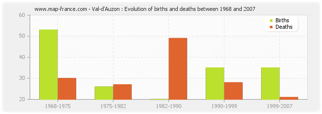 Val-d'Auzon : Evolution of births and deaths between 1968 and 2007