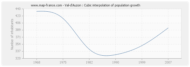 Val-d'Auzon : Cubic interpolation of population growth