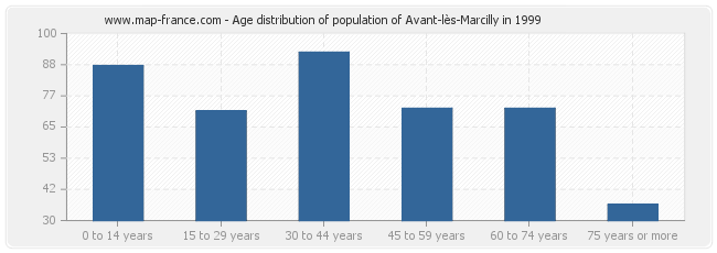 Age distribution of population of Avant-lès-Marcilly in 1999