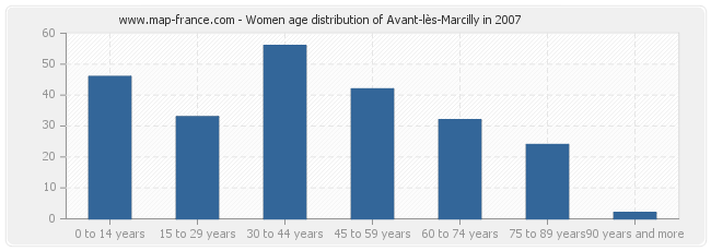 Women age distribution of Avant-lès-Marcilly in 2007