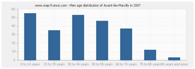 Men age distribution of Avant-lès-Marcilly in 2007