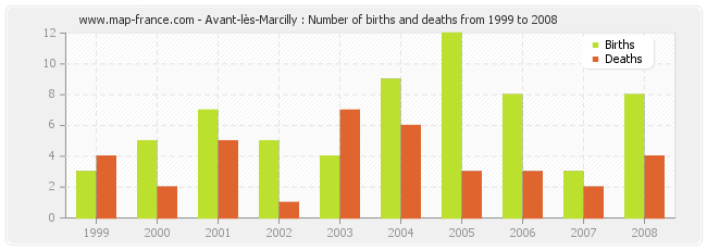 Avant-lès-Marcilly : Number of births and deaths from 1999 to 2008