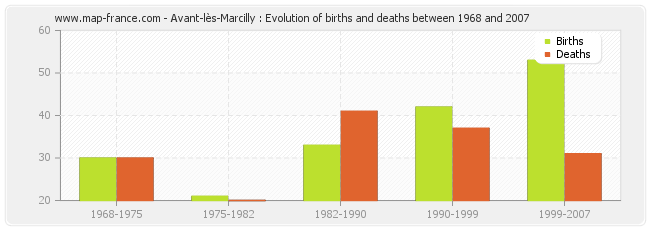 Avant-lès-Marcilly : Evolution of births and deaths between 1968 and 2007