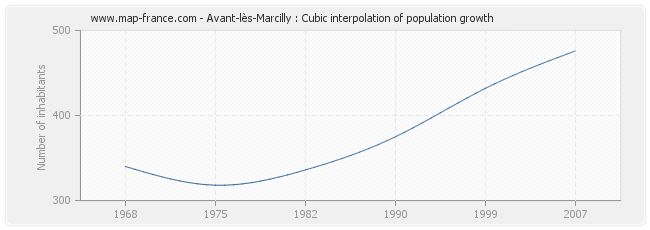 Avant-lès-Marcilly : Cubic interpolation of population growth