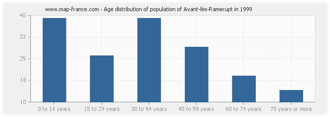 Age distribution of population of Avant-lès-Ramerupt in 1999