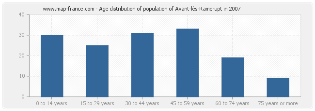 Age distribution of population of Avant-lès-Ramerupt in 2007