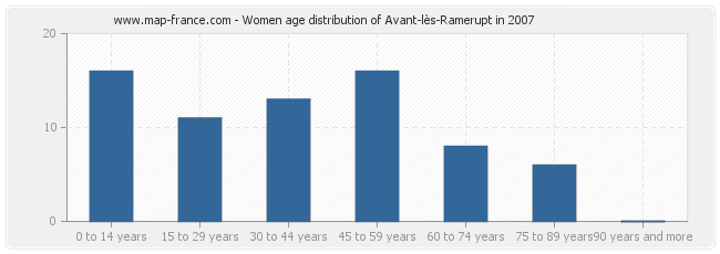 Women age distribution of Avant-lès-Ramerupt in 2007