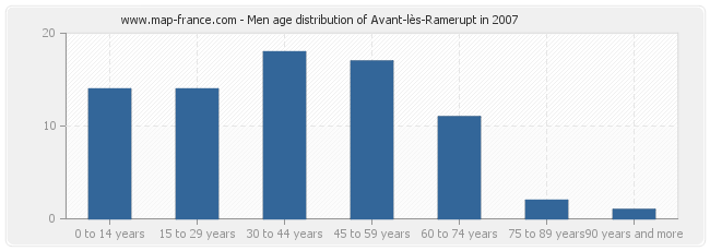 Men age distribution of Avant-lès-Ramerupt in 2007