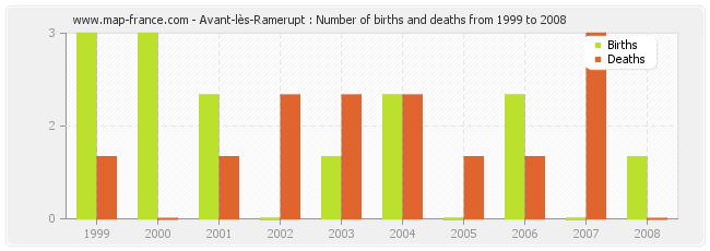 Avant-lès-Ramerupt : Number of births and deaths from 1999 to 2008