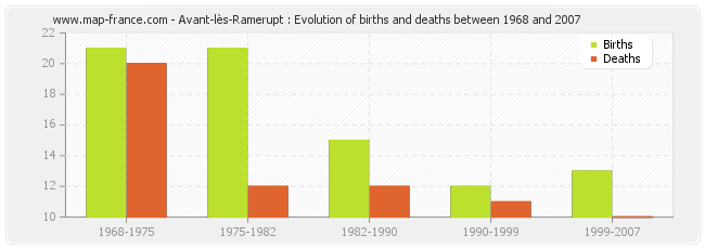 Avant-lès-Ramerupt : Evolution of births and deaths between 1968 and 2007