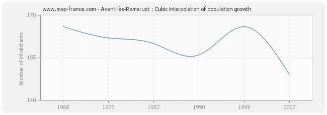 Avant-lès-Ramerupt : Cubic interpolation of population growth