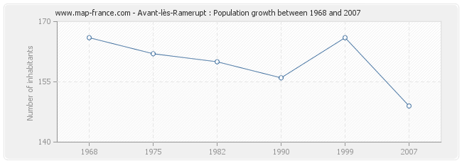 Population Avant-lès-Ramerupt