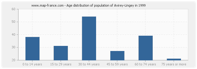 Age distribution of population of Avirey-Lingey in 1999