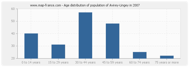 Age distribution of population of Avirey-Lingey in 2007