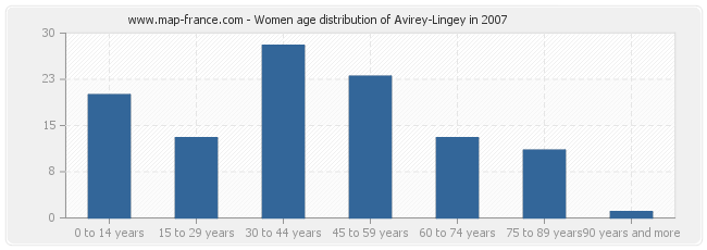 Women age distribution of Avirey-Lingey in 2007