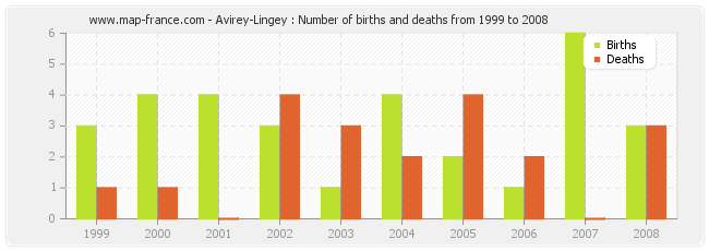 Avirey-Lingey : Number of births and deaths from 1999 to 2008